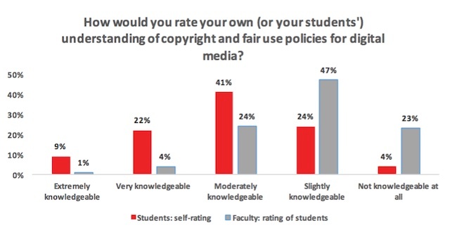 Digital_Copyright_Fair_Use_Rating_Students_Professors.jpg