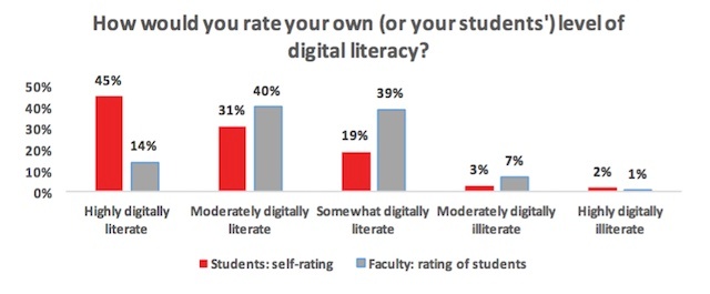 Digital_Literacy_Rating_Of_Professors_Students.jpg