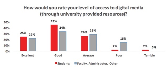 Level_of_Access_to_Digtal_Media_From_University_Resources.jpg