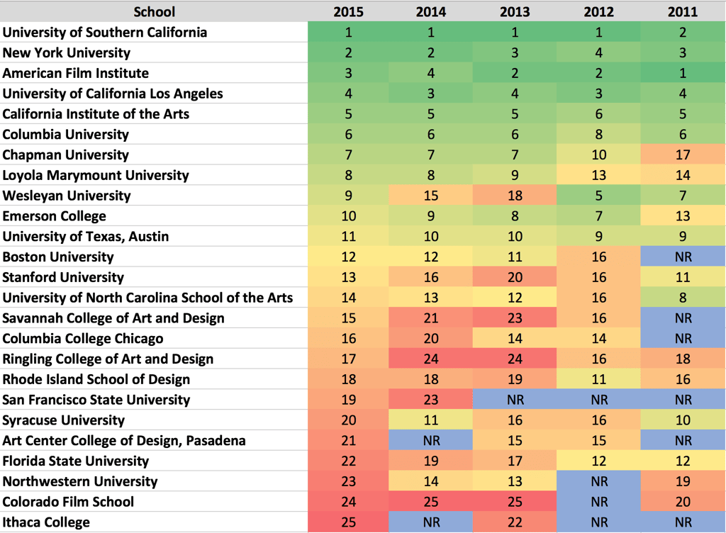 University of Southern California ranking. Top ranking Design. Syracuse University ranking. Best Ranks.