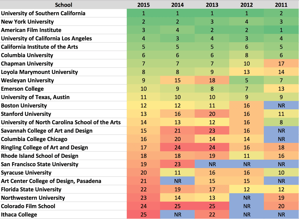 Best_Film_School_Rankings_Over_Time.png