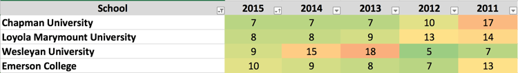 Chapman_Loyola_Wesleyan_Emerson_Film_School_Rankings.png