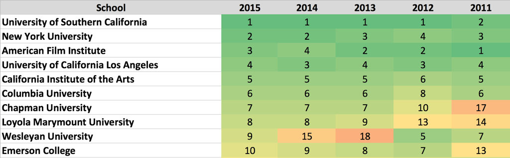 Top_Film_School_Rankings_Over_Time