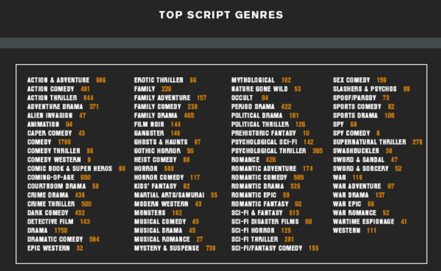 Top movie script genres data