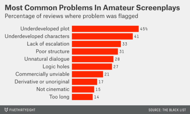 common problems amateur screenplays data