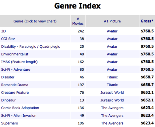 movie genres ranking data