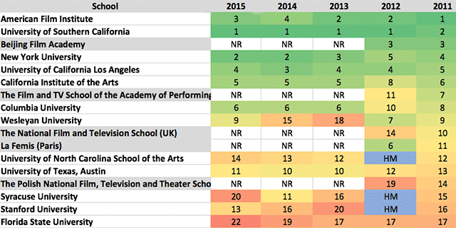 Best International Film Schools Around the World